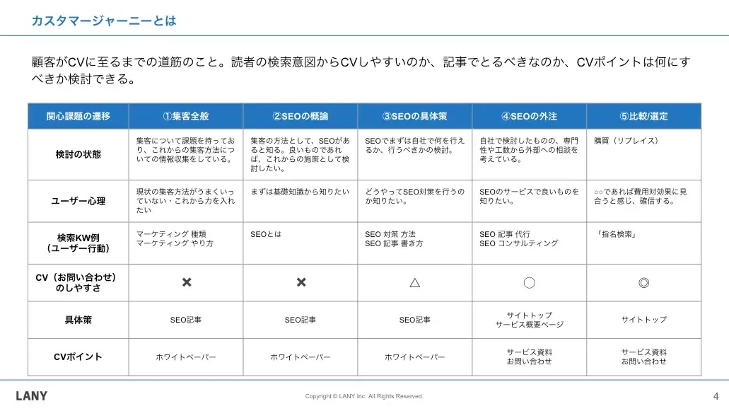 カスタマージャーニーマップ