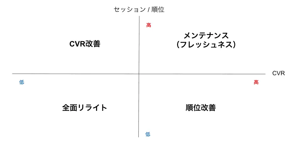 リライトの指標・マトリックス