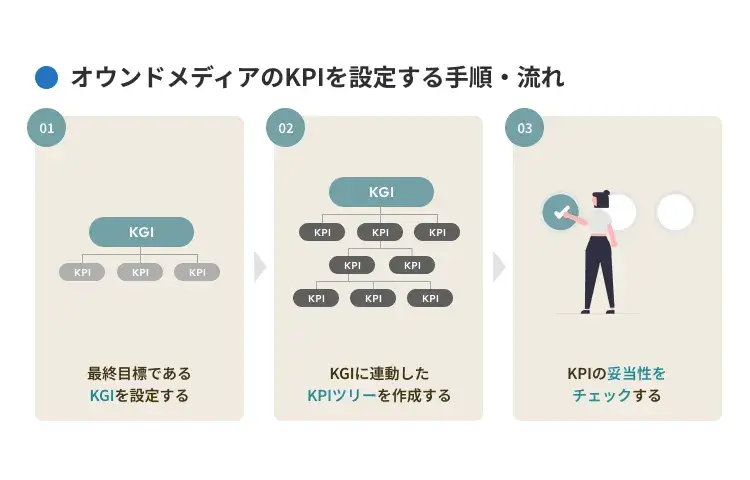 オウンドメディアのKPIを設定する手順・流れ