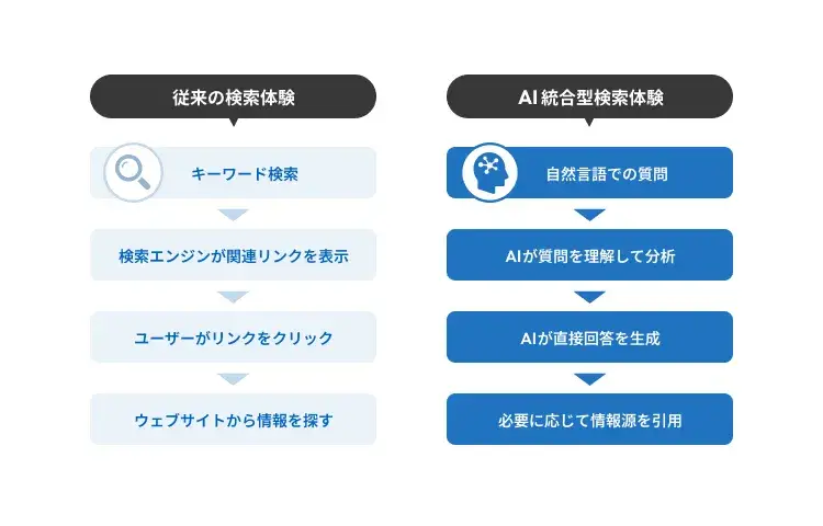 従来の検索体験とAI統合型検索体験