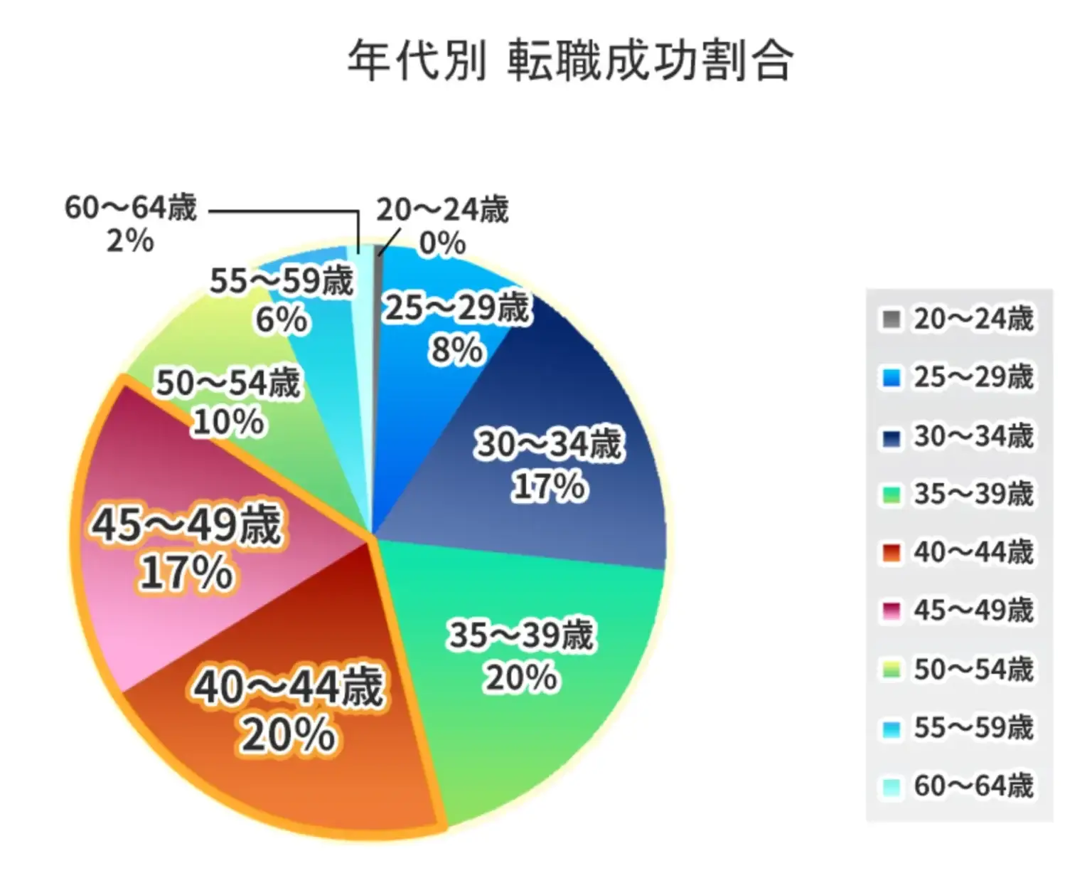 年代別 転職成功割合