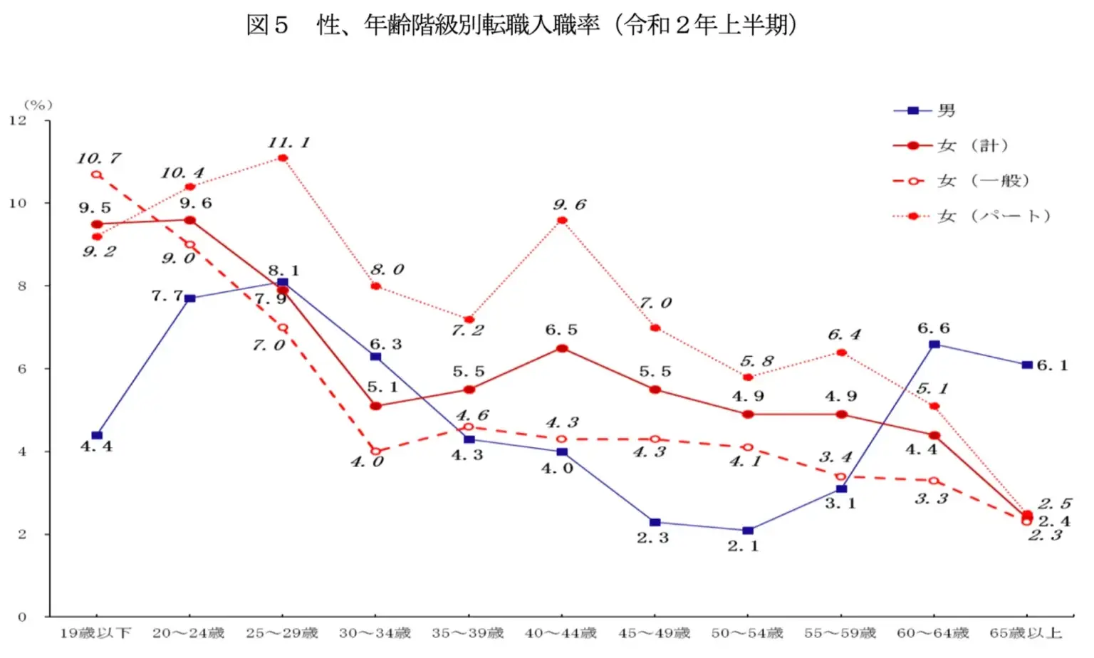性、年齢階級別転職入職率