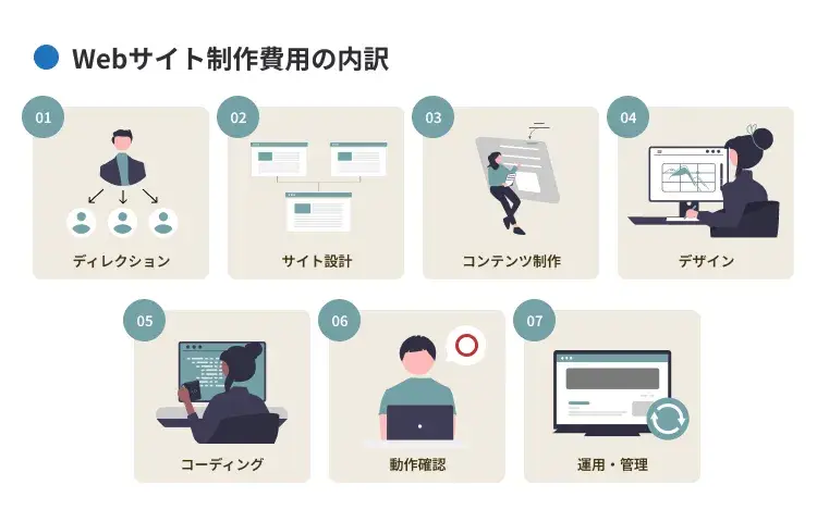 Webサイト制作費用の内訳