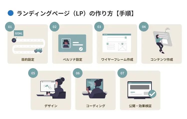 ランディングページ(LP)の作り方【手順】