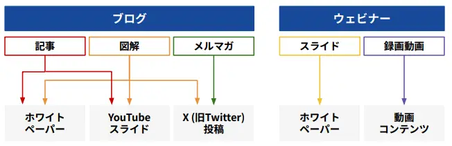 コンテンツのリサイクル