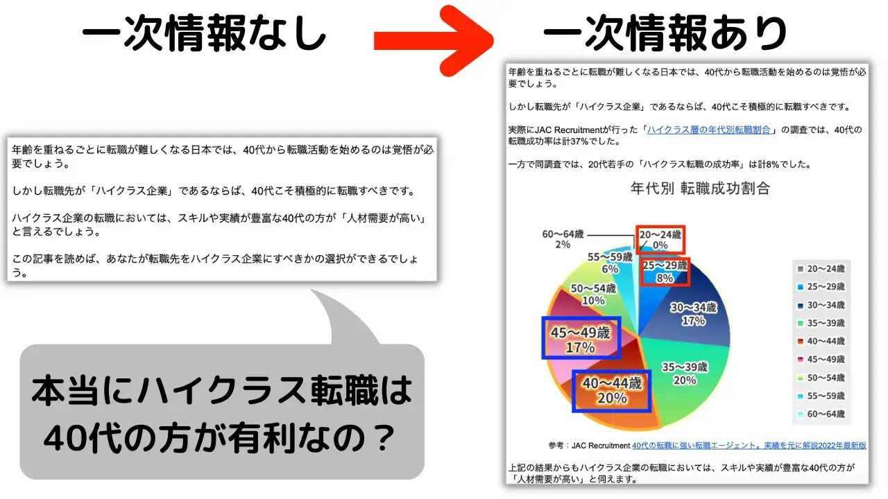 一次情報なし→一次情報あり(記事の説得力が増す)