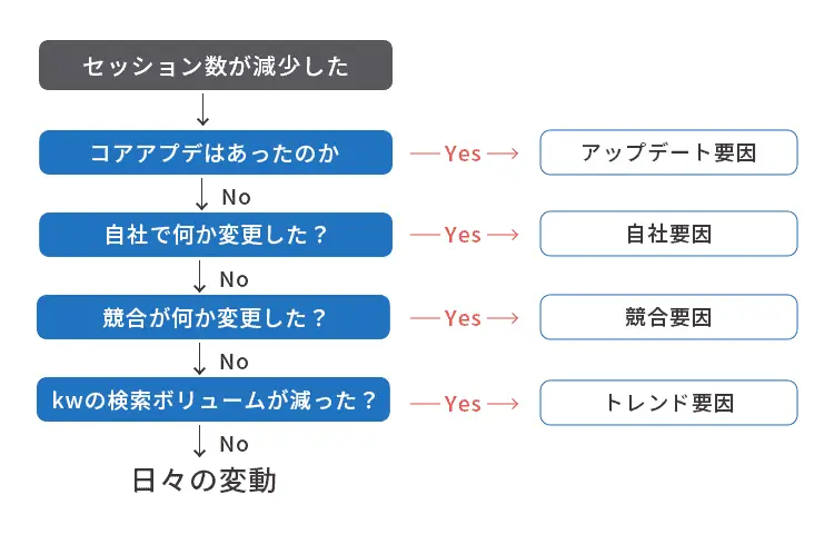 セッション数の減少した要因を特定するフローチャート