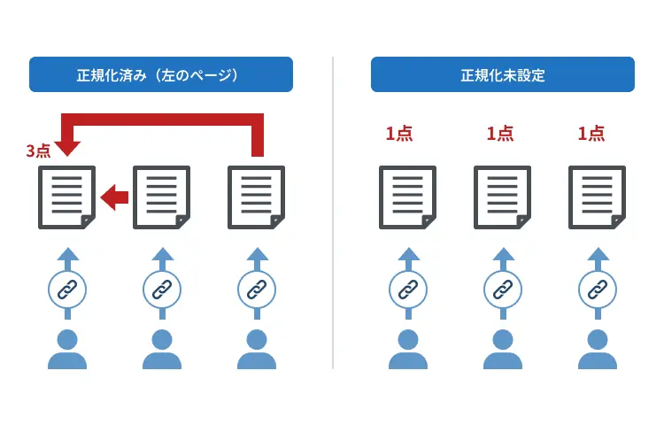 被リンク評価の分散防止