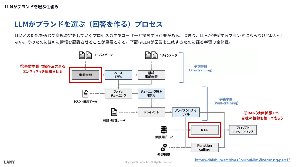 LLMがブランドを選ぶ(回答を作る)プロセス
