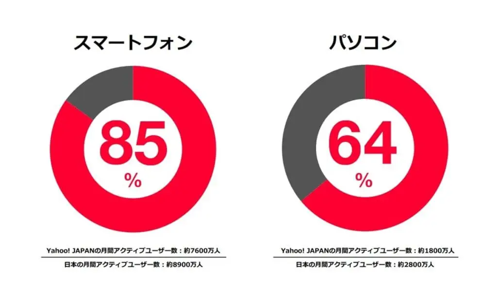 Yahoo! JAPAN 媒体資料