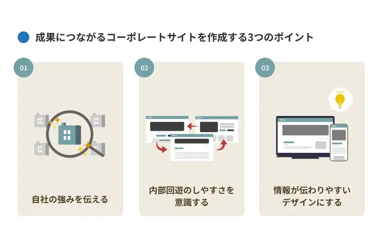 成果につながるコーポレートサイトを作成する3つのポイント