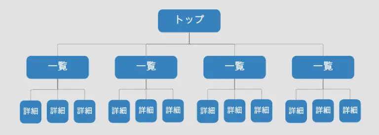 データベース型サイトの基本構造