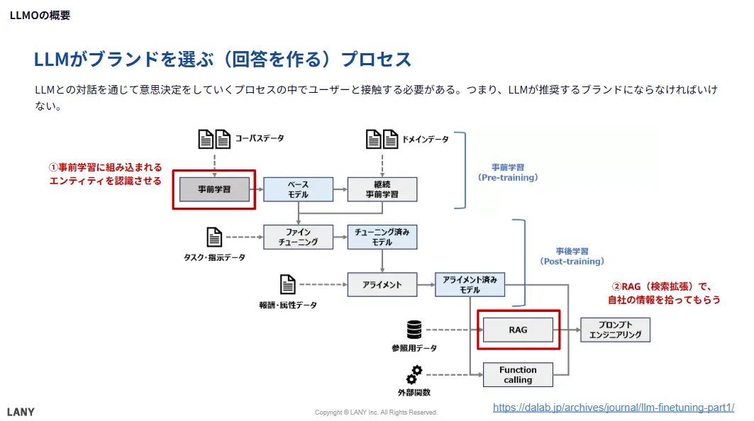 LLMがブランドを選ぶ(回答を作る)プロセス