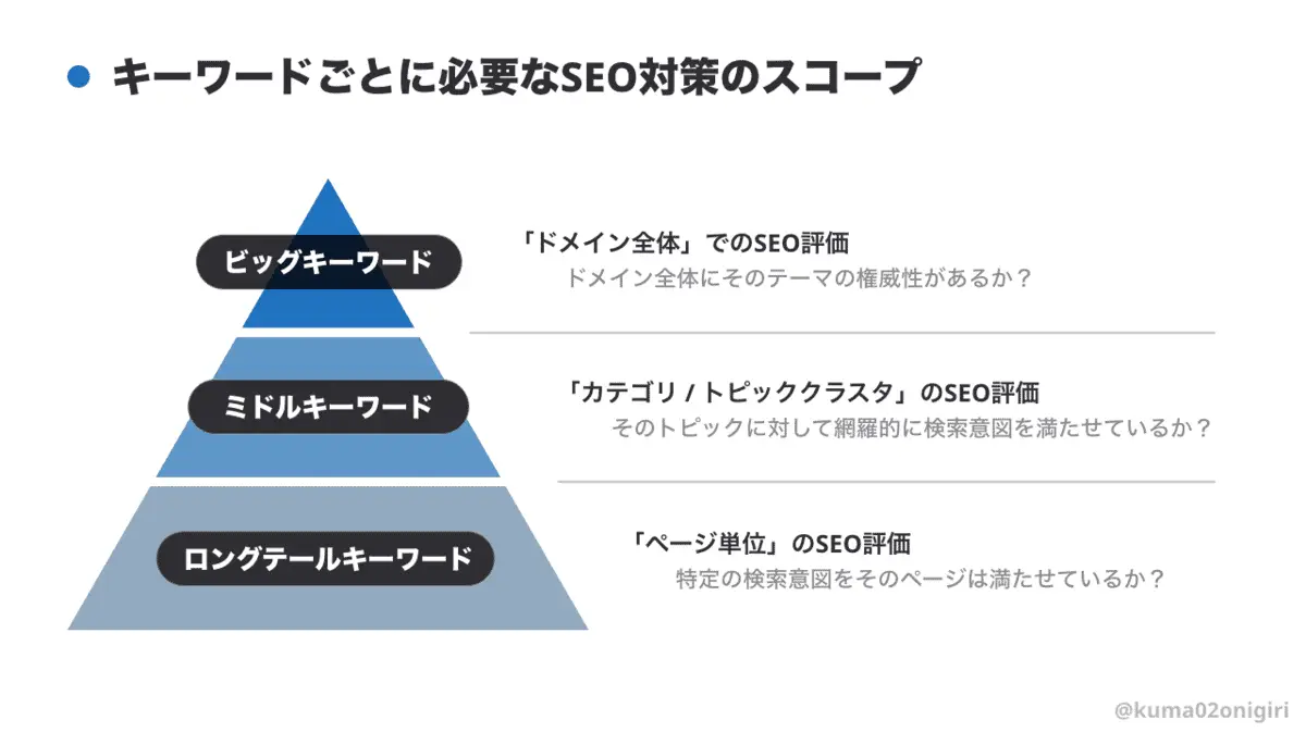 キーワードごとに必要なSEO対策のスコープ