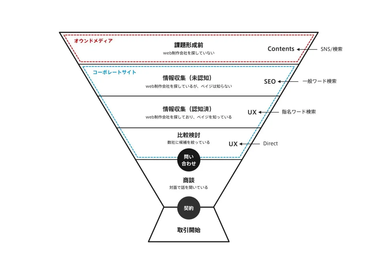 ベイジのオウンドメディア