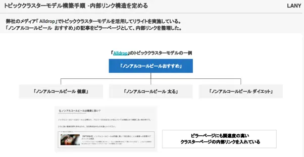 トピッククラスターモデル構築手順