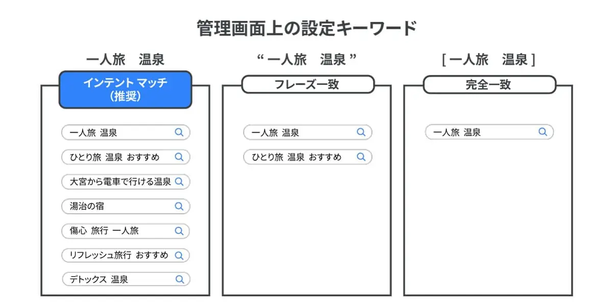 管理画面上の設定キーワード