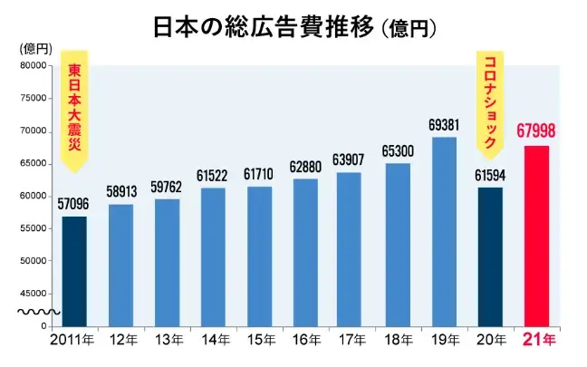 日本の総広告費推移