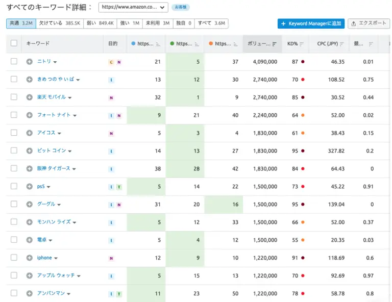 上位50位以内に表示されている競合の流入ワード