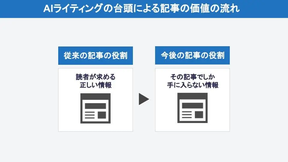 AIライティングの台頭による記事の価値の流れ