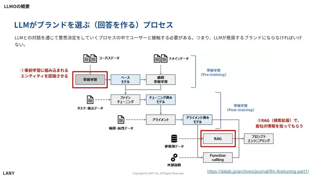 LLMがブランドを選ぶ(回答を作る)プロセス