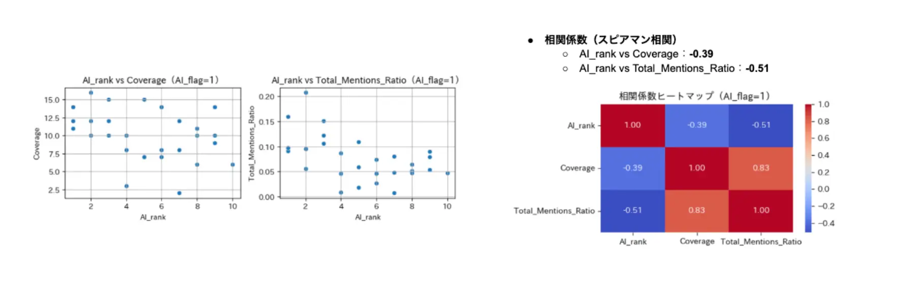 AI Overviewsの上位表示における相関分析