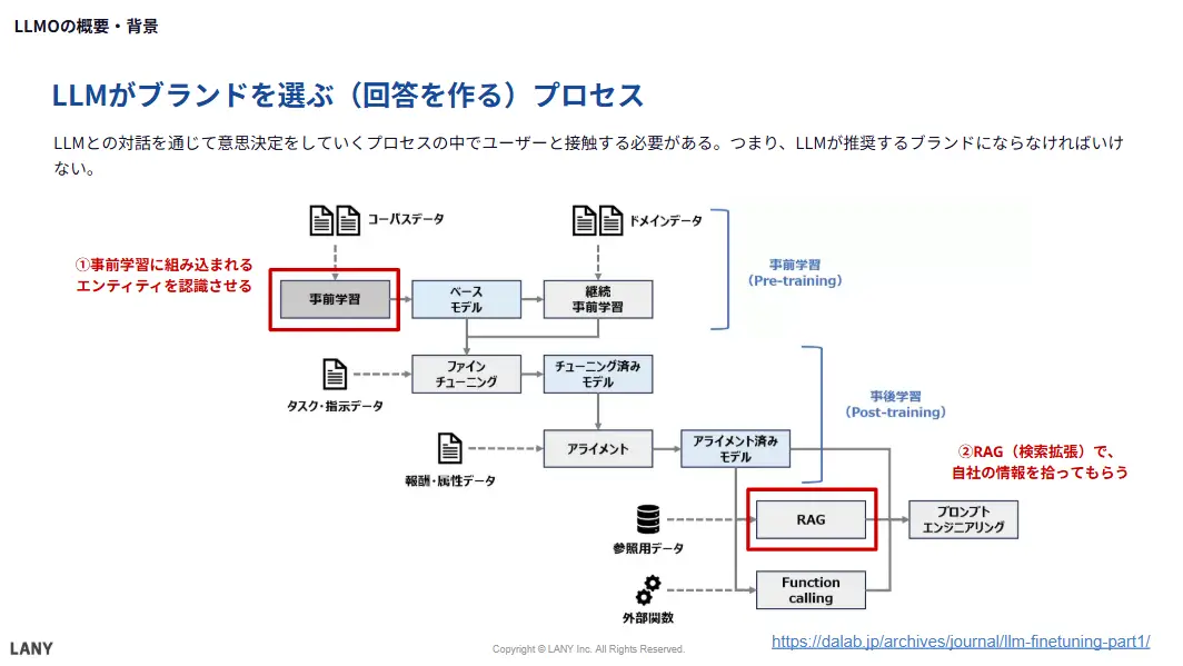 LLMがブランドを選ぶ(回答を作る)プロセス