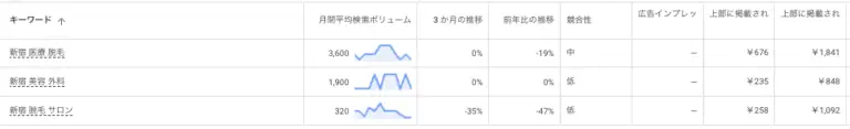 リスティング広告の1クリックあたりの費用