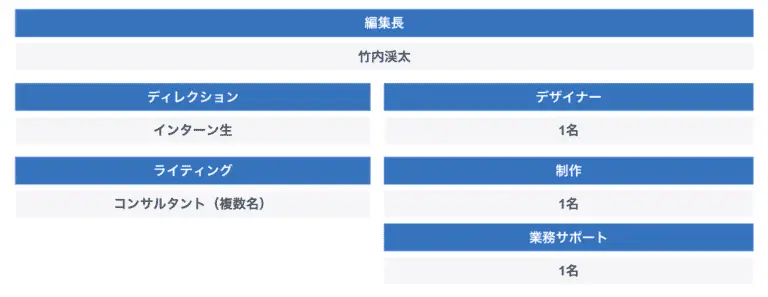 LANYのオウンドメディアの体制