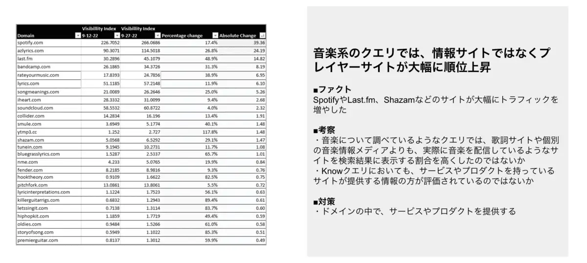 音楽系のクエリでは、情報サイトではなくプレイヤーサイトが大幅に順位上昇