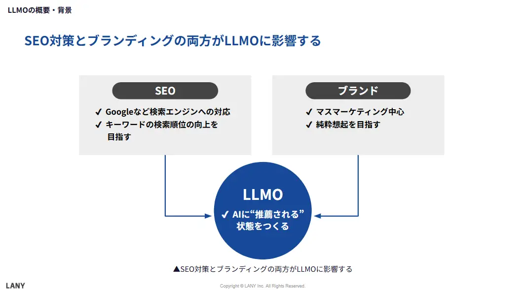 SEO対策とブランディングの両方がLLMOに影響する