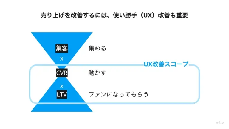 売り上げを改善するには、使い勝手(UX)改善も重要