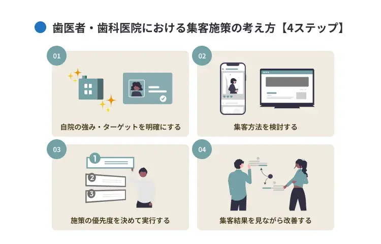 歯医者・歯科医院における集客施策の考え方【4ステップ】
