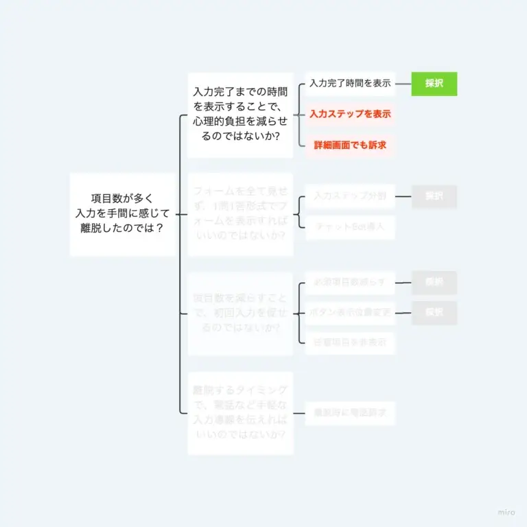 改善すべき課題に施策を出し切れる
