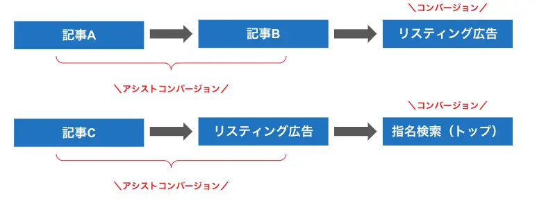 アシストコンバージョン