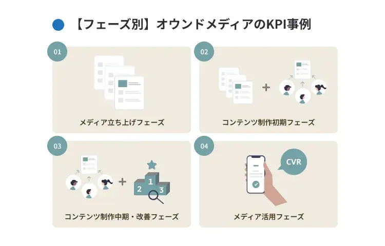 【フェーズ別】オウンドメディアのKPI事例