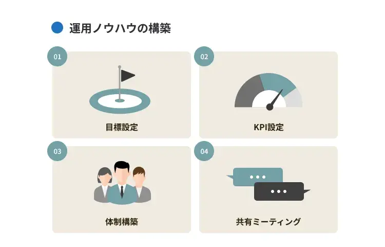 運用ノウハウの構築