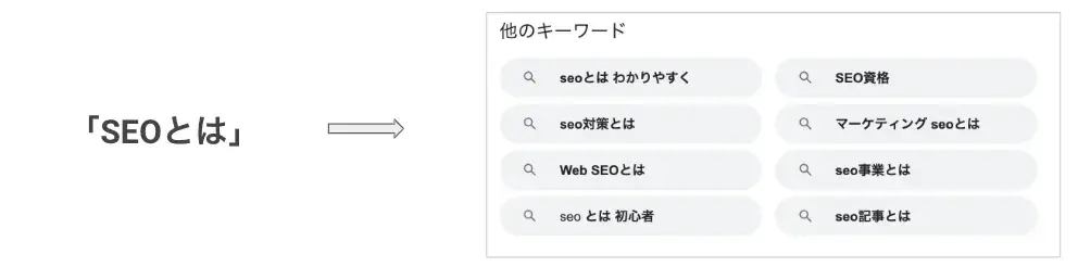 「SEOとは」の再検索ワード