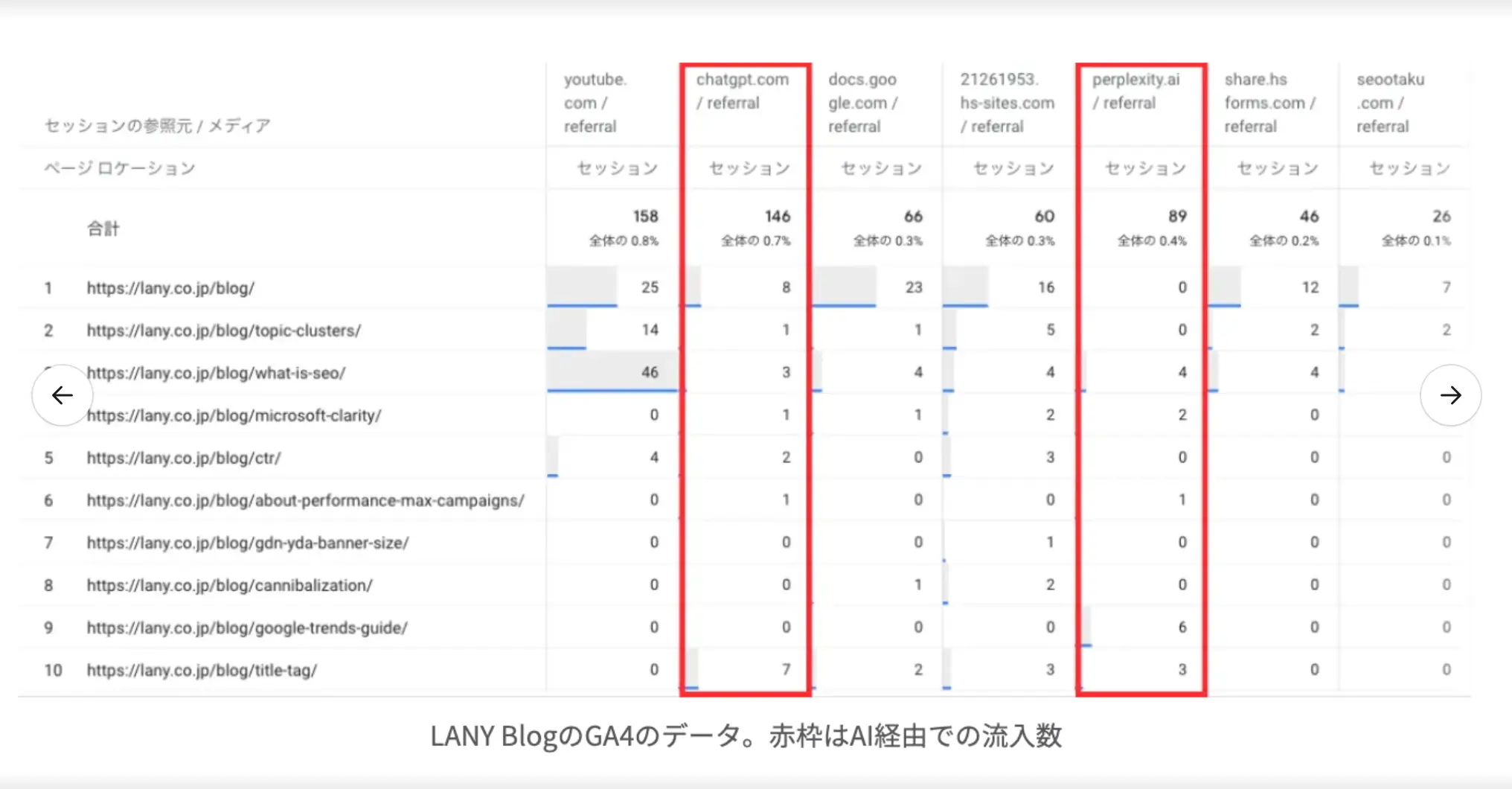 LANY BlogのGA4のデータ。赤枠はAI経由での流入数
