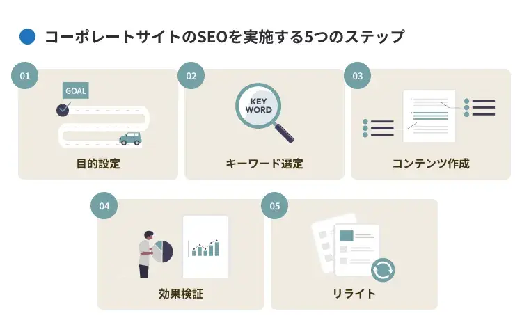 コーポレートサイトのSEOを実施する5つのステップ