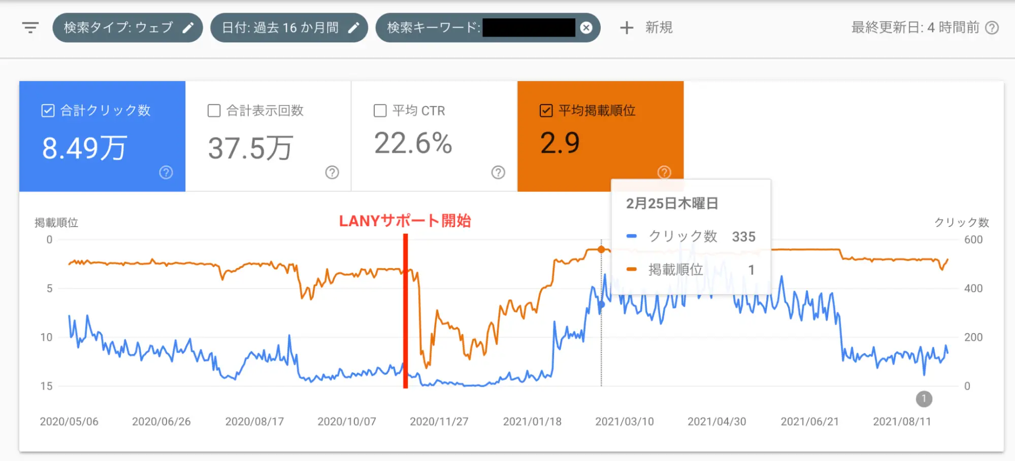 メインの高難易度対策キーワードにて1位を獲得し、その後上位表示をキープ