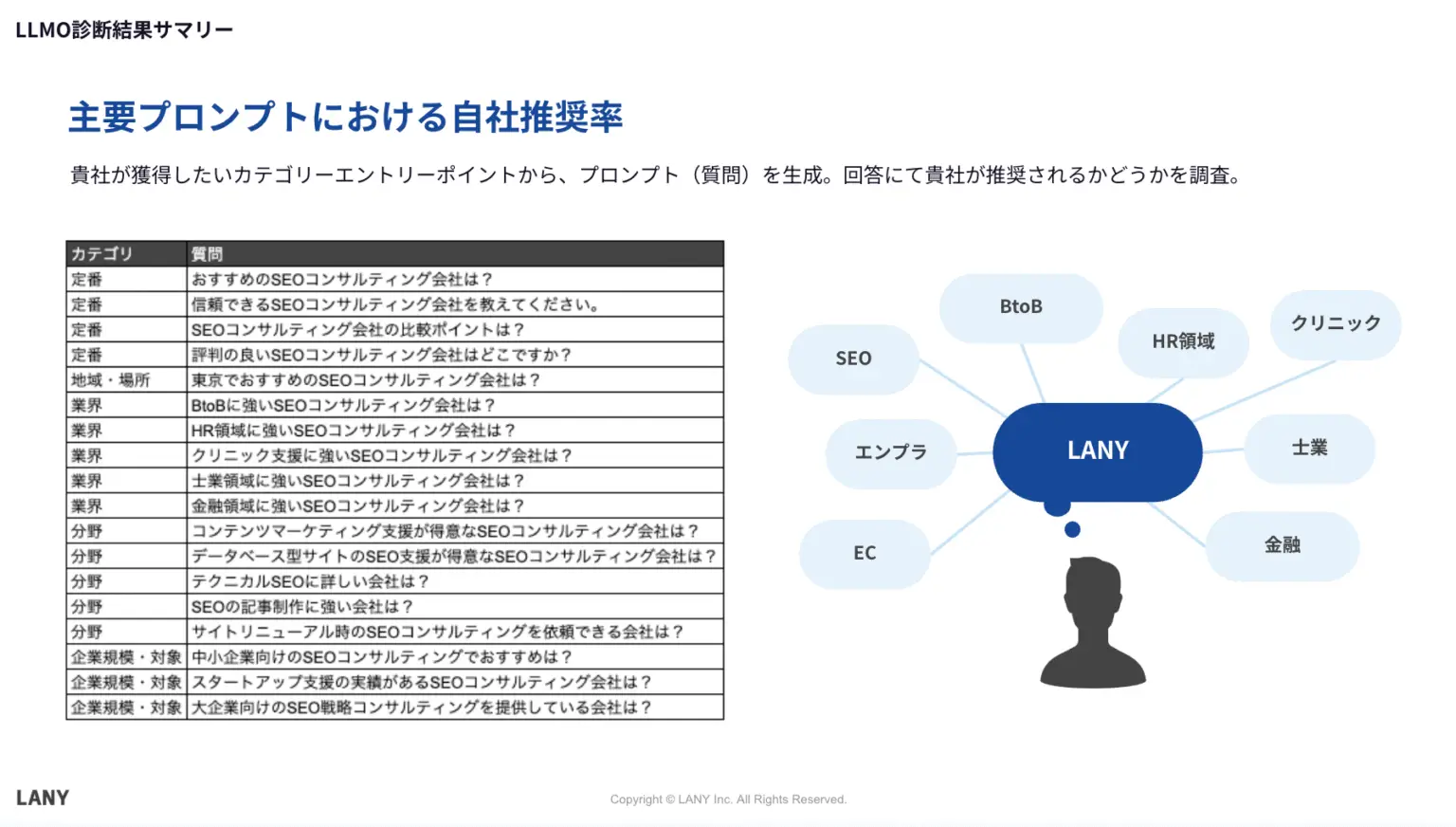 主要プロンプトにおける自社推奨率