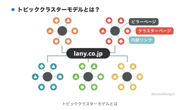 トピッククラスターモデルとは