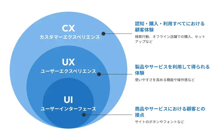 UXとは