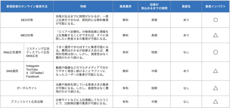 クリニックの新規患者のオンライン集患方法
