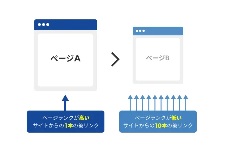 ページランクの比較