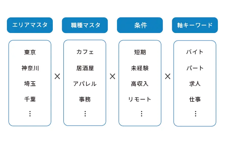 マスタの作り方