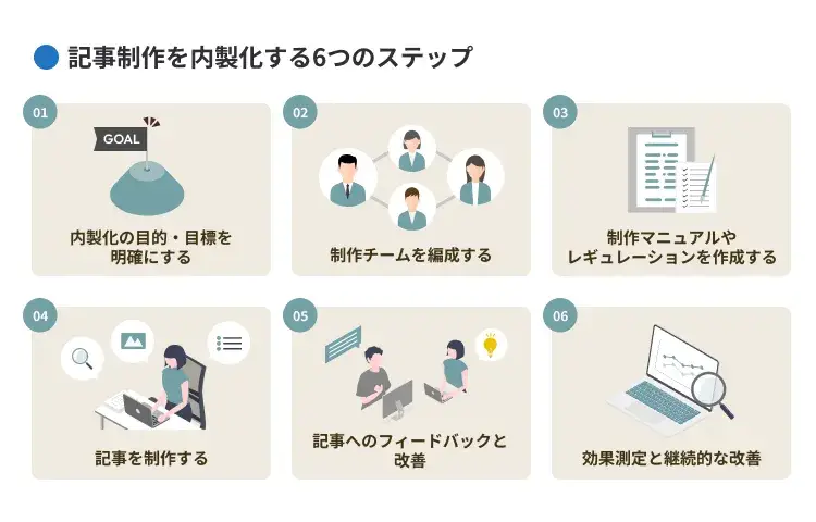 記事制作を内製化する6つのステップ