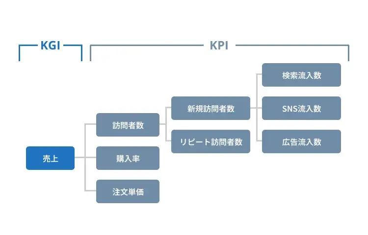 KPIツリー