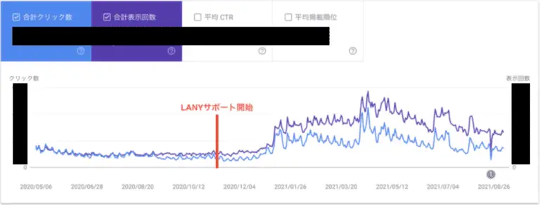 SEO評価向上事例